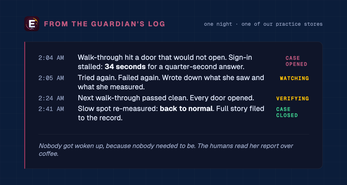Four entries from E.V.E.'s log: case opened at 2:04 AM, watched, verified, and closed by 2:41 AM