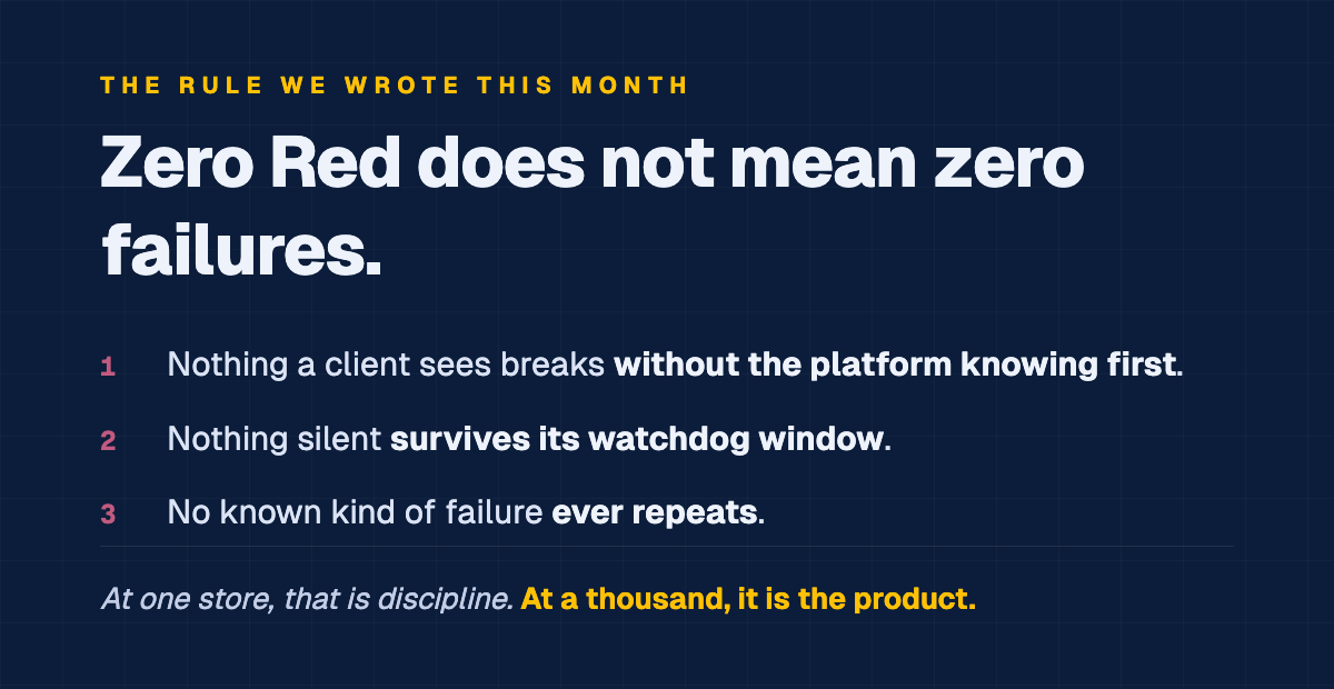 Zero Red does not mean zero failures: nothing client-visible breaks without the platform knowing first, nothing silent survives its watchdog window, no known kind of failure ever repeats
