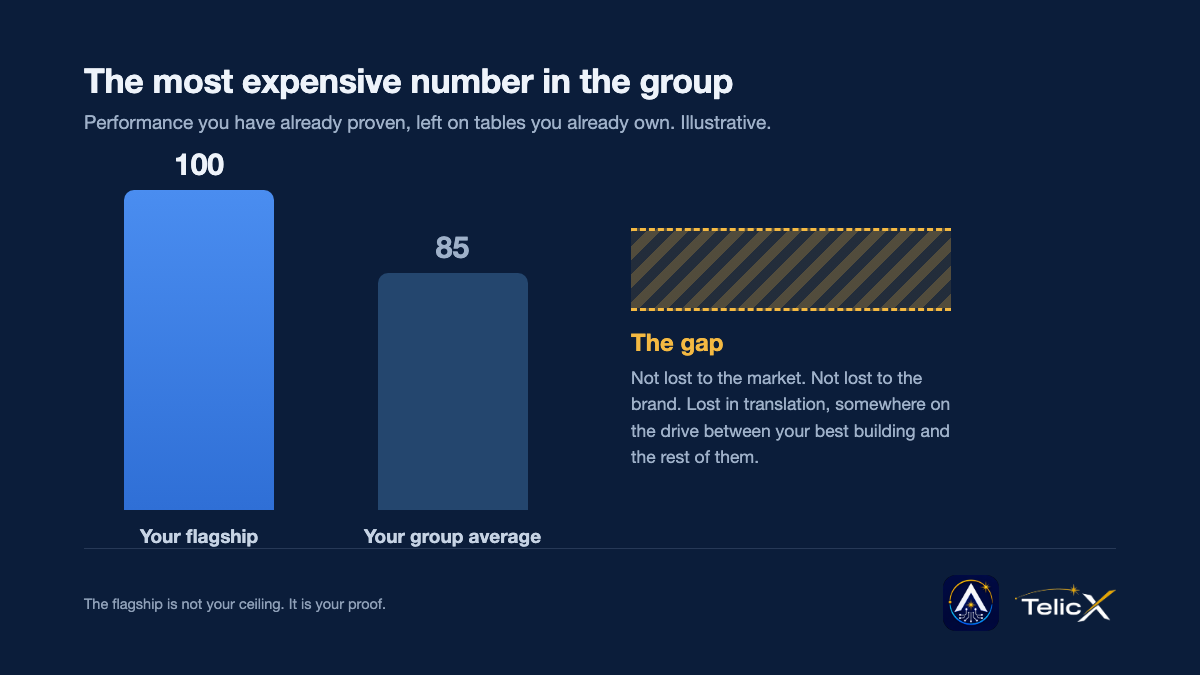Flagship at one hundred, group average at eighty-five, the gap marked in gold